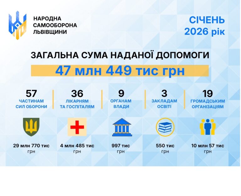 У січні «Народна самооборона Львівщини» надала допомоги на 47,5 млн гривень
