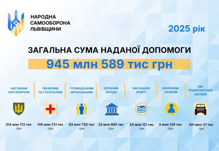У 2025 році “Народна самооборона Львівщини” надала допомоги майже на 950 млн гривень